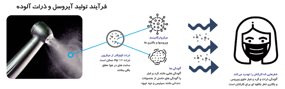 کنترل آیروسل در دندانپزشکی